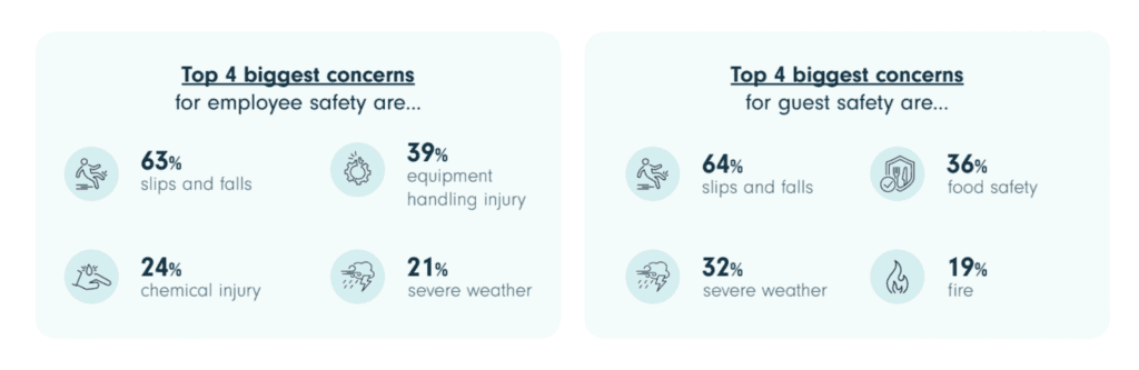 Charts showcasing the top hospitality safety concerns for employees and guests.